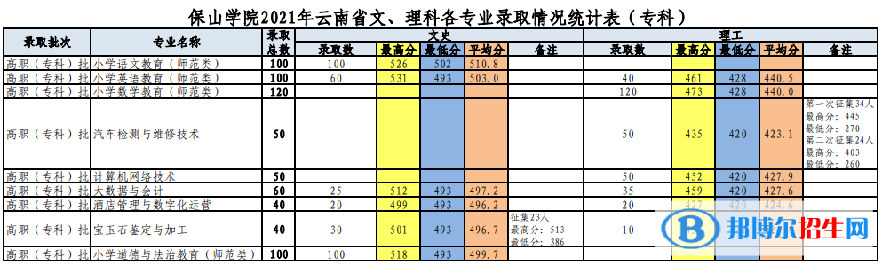 2022保山學院錄取分數線一覽表（含2020-2021歷年）