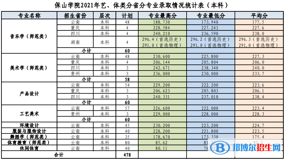 2022保山學院錄取分數線一覽表（含2020-2021歷年）