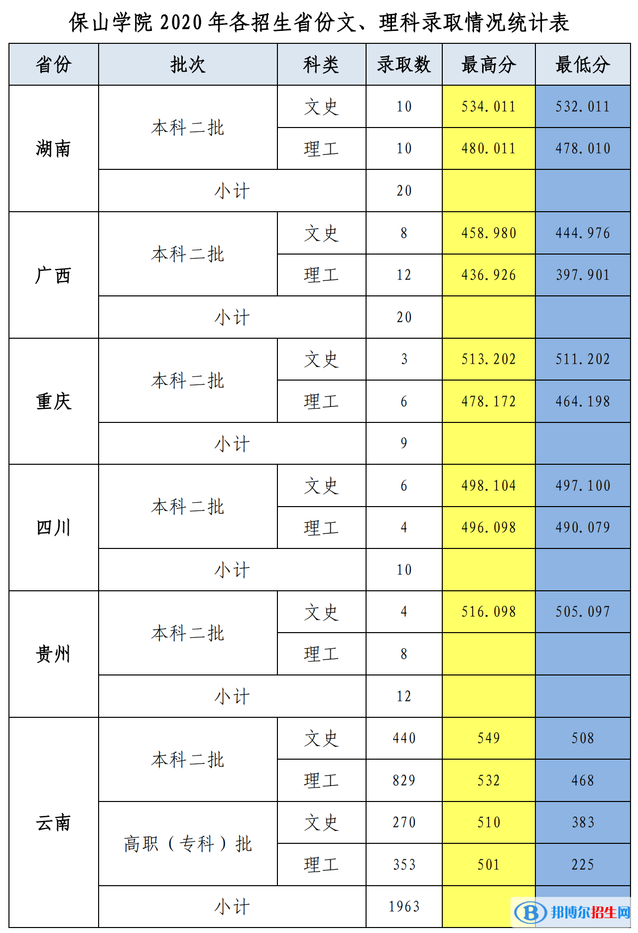 2022保山學院錄取分數線一覽表（含2020-2021歷年）