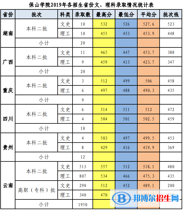 2022保山學院錄取分數線一覽表（含2020-2021歷年）
