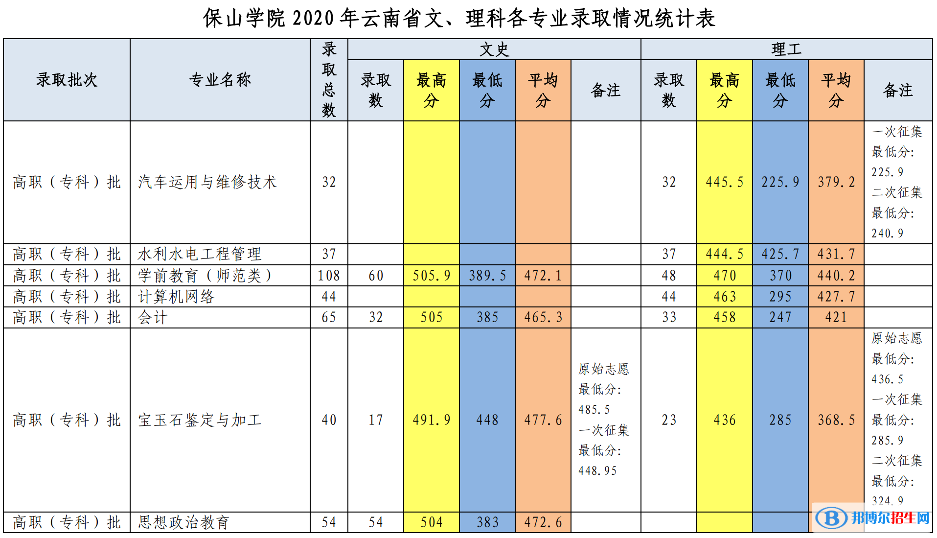 2022保山學院錄取分數線一覽表（含2020-2021歷年）