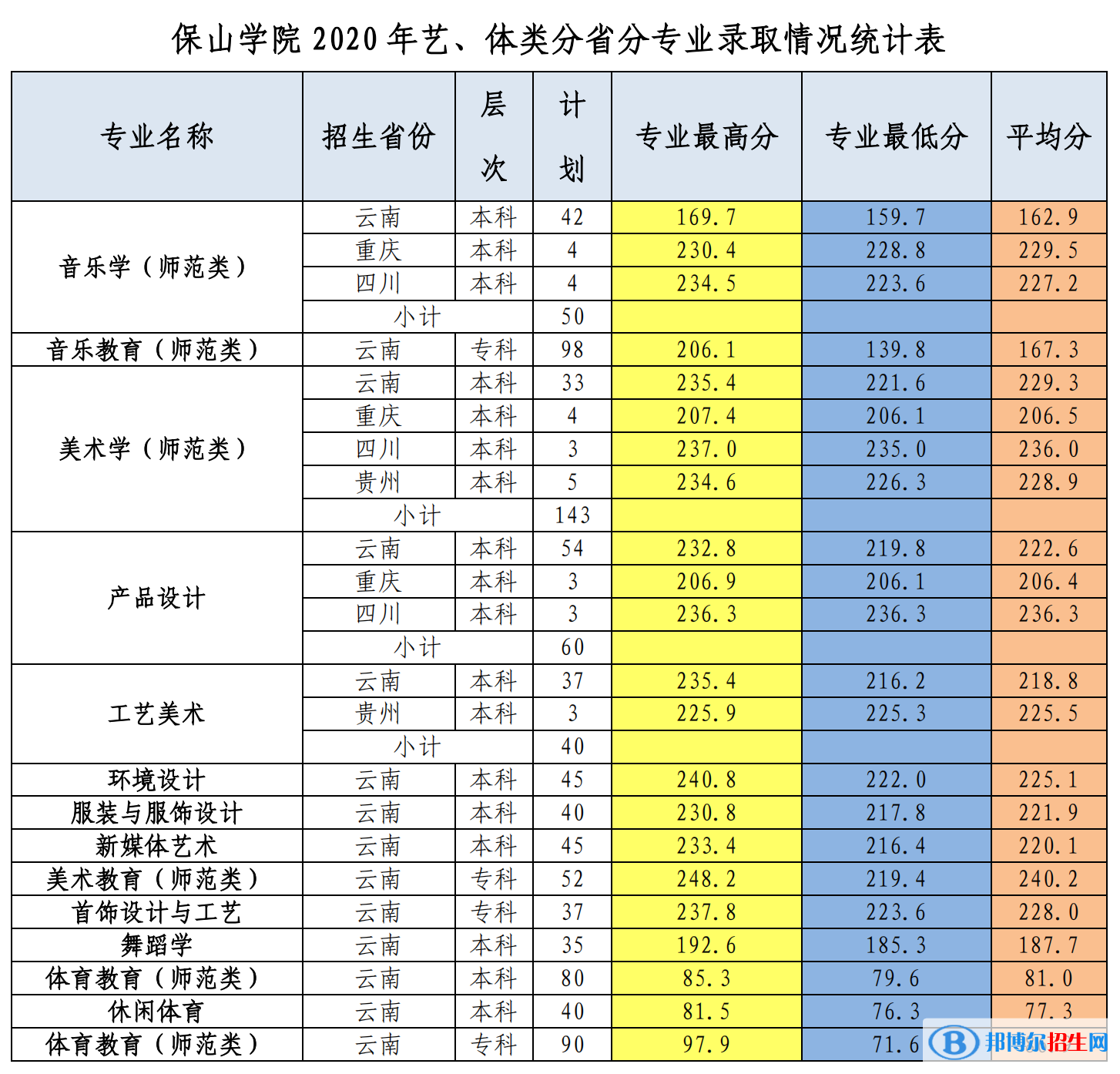 2022保山學院錄取分數線一覽表（含2020-2021歷年）