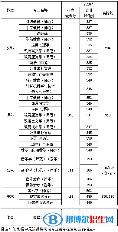 2022南京特殊教育師范學院錄取分數(shù)線一覽表（含2020-2021歷年）