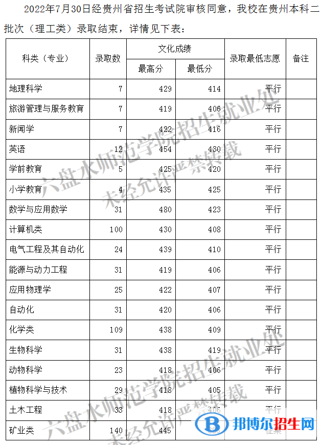 2022六盤水師范學(xué)院錄取分數(shù)線一覽表（含2020-2021歷年）