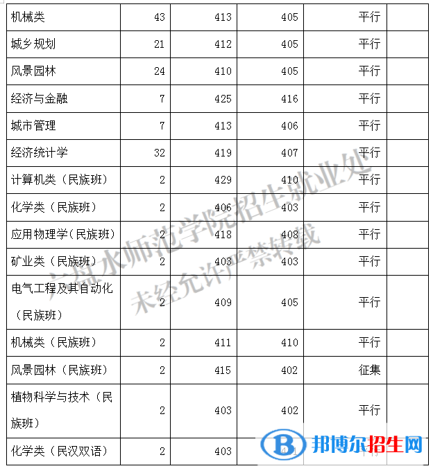 2022六盤水師范學(xué)院錄取分數(shù)線一覽表（含2020-2021歷年）
