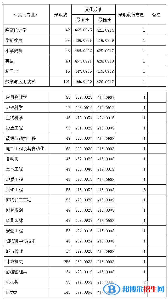 2022六盤水師范學(xué)院錄取分數(shù)線一覽表（含2020-2021歷年）