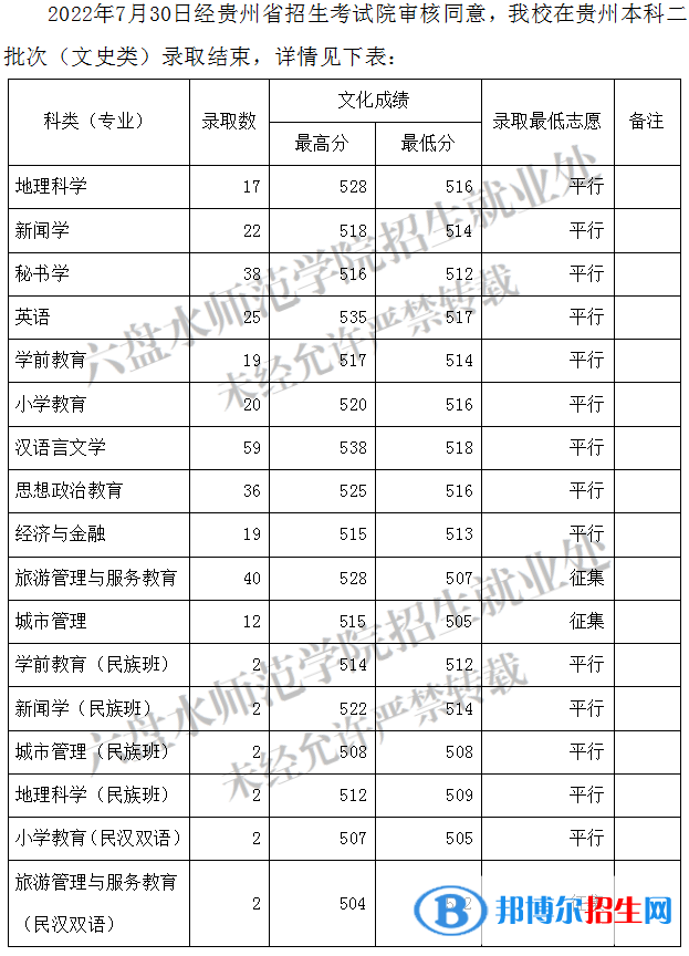 2022六盤水師范學(xué)院錄取分數(shù)線一覽表（含2020-2021歷年）