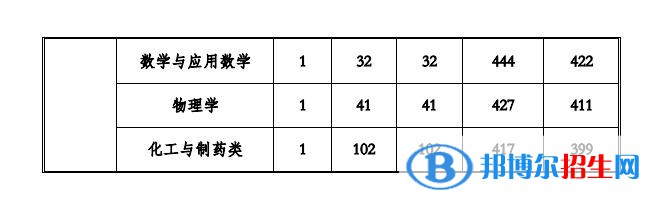 貴州工程應(yīng)用技術(shù)學(xué)院2022年各個(gè)專(zhuān)業(yè)錄取分?jǐn)?shù)線(xiàn)匯總