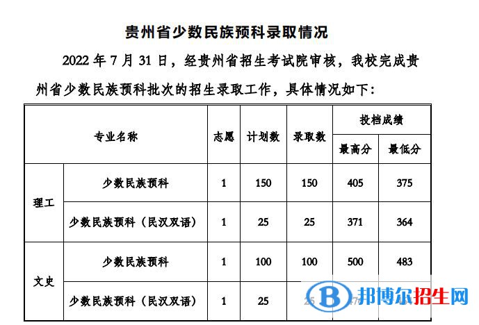 貴州工程應(yīng)用技術(shù)學(xué)院2022年各個(gè)專(zhuān)業(yè)錄取分?jǐn)?shù)線(xiàn)匯總