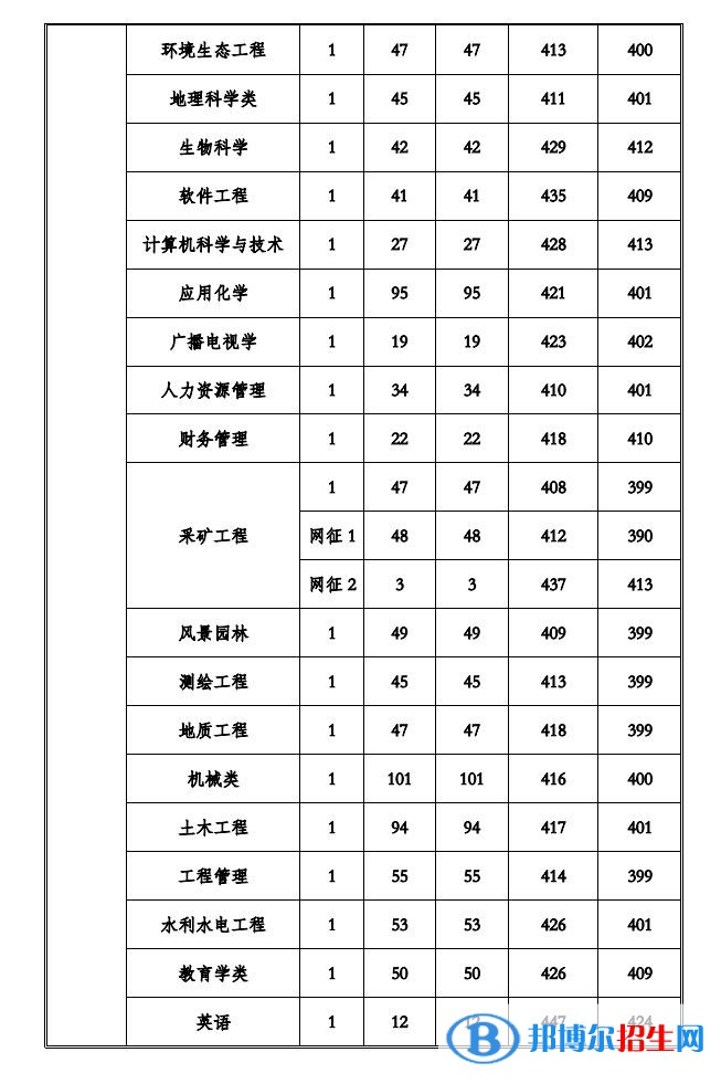 貴州工程應(yīng)用技術(shù)學(xué)院2022年各個(gè)專(zhuān)業(yè)錄取分?jǐn)?shù)線(xiàn)匯總
