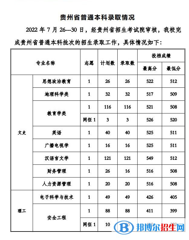 貴州工程應(yīng)用技術(shù)學(xué)院2022年各個(gè)專(zhuān)業(yè)錄取分?jǐn)?shù)線(xiàn)匯總