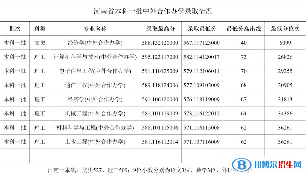 2022鄭州大學(xué)錄取分數(shù)線一覽表（含2020-2021歷年）