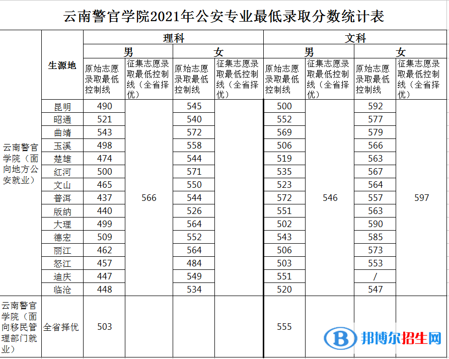 2022云南警官學(xué)院錄取分?jǐn)?shù)線(xiàn)一覽表（含2020-2021歷年）