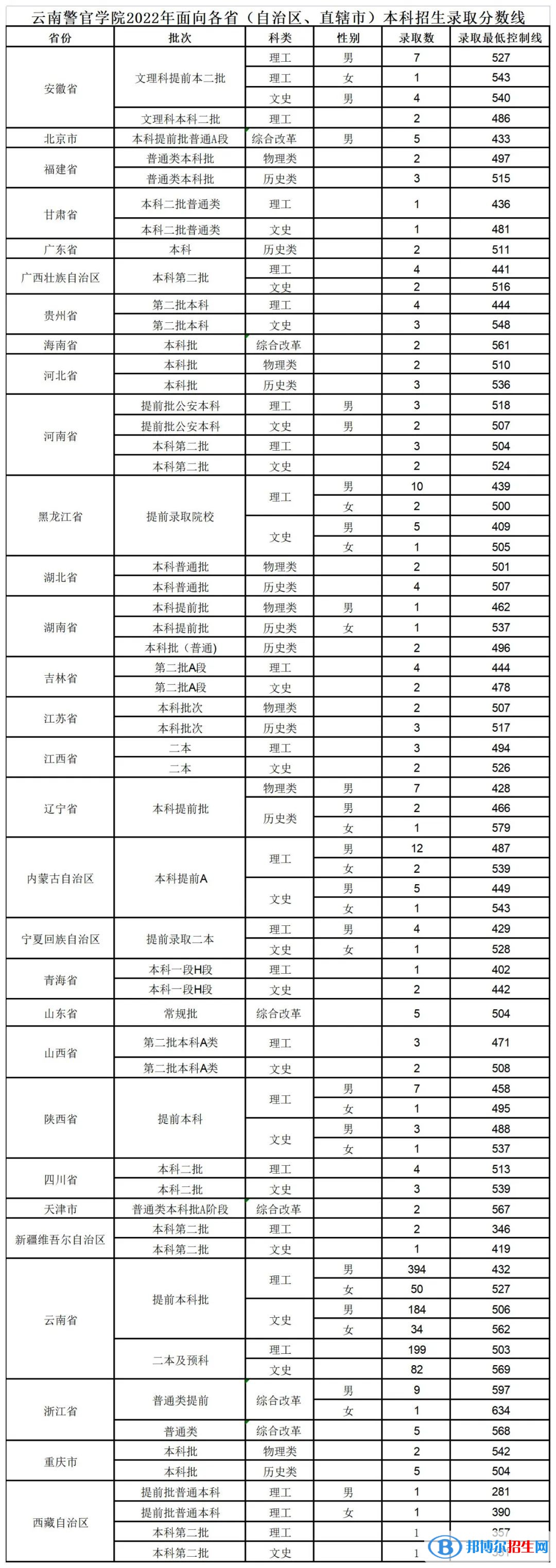 2022云南警官學(xué)院錄取分?jǐn)?shù)線(xiàn)一覽表（含2020-2021歷年）
