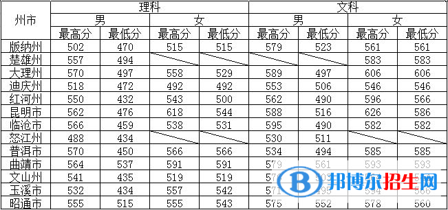 2022云南警官學(xué)院錄取分?jǐn)?shù)線(xiàn)一覽表（含2020-2021歷年）
