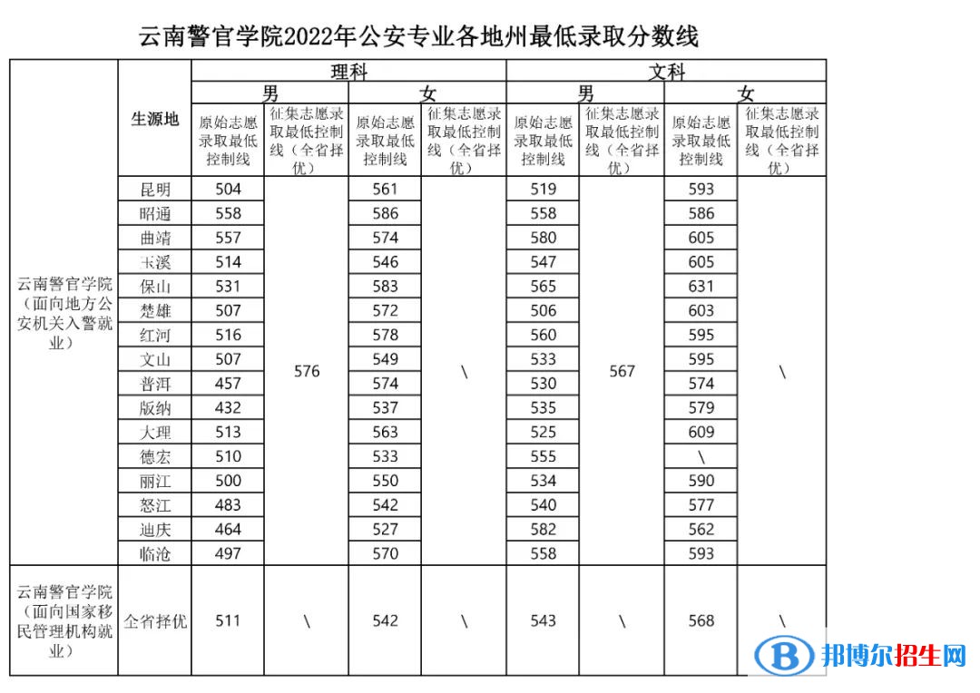 2022云南警官學(xué)院錄取分?jǐn)?shù)線(xiàn)一覽表（含2020-2021歷年）