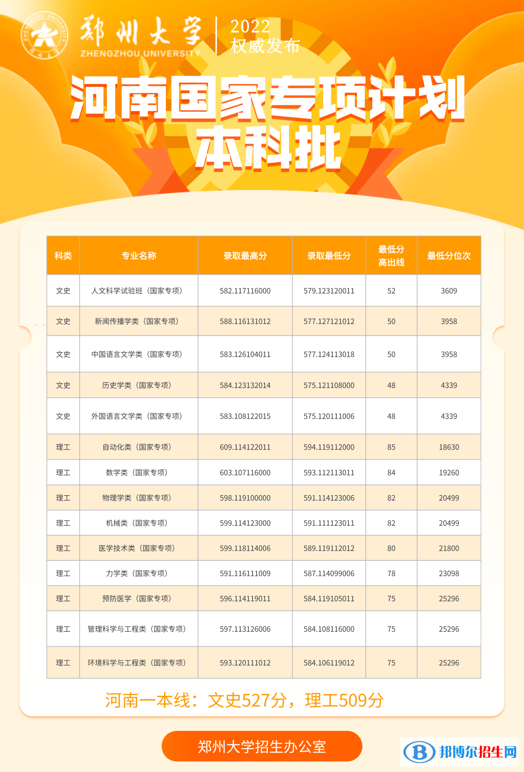 鄭州大學(xué)2022年各個(gè)專業(yè)錄取分?jǐn)?shù)線匯總