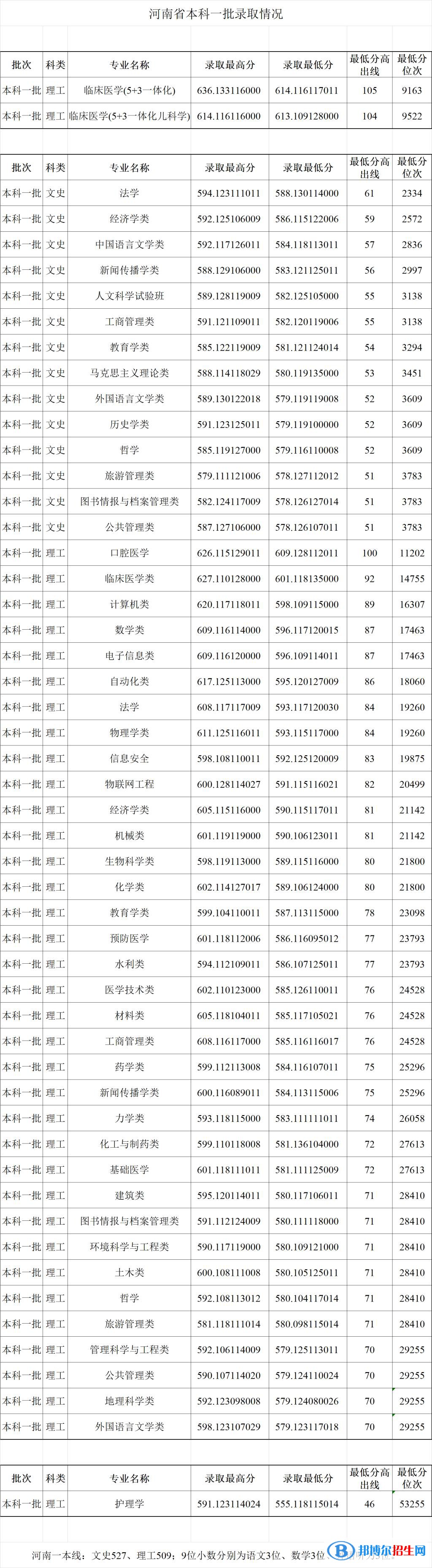 鄭州大學(xué)2022年各個(gè)專業(yè)錄取分?jǐn)?shù)線匯總