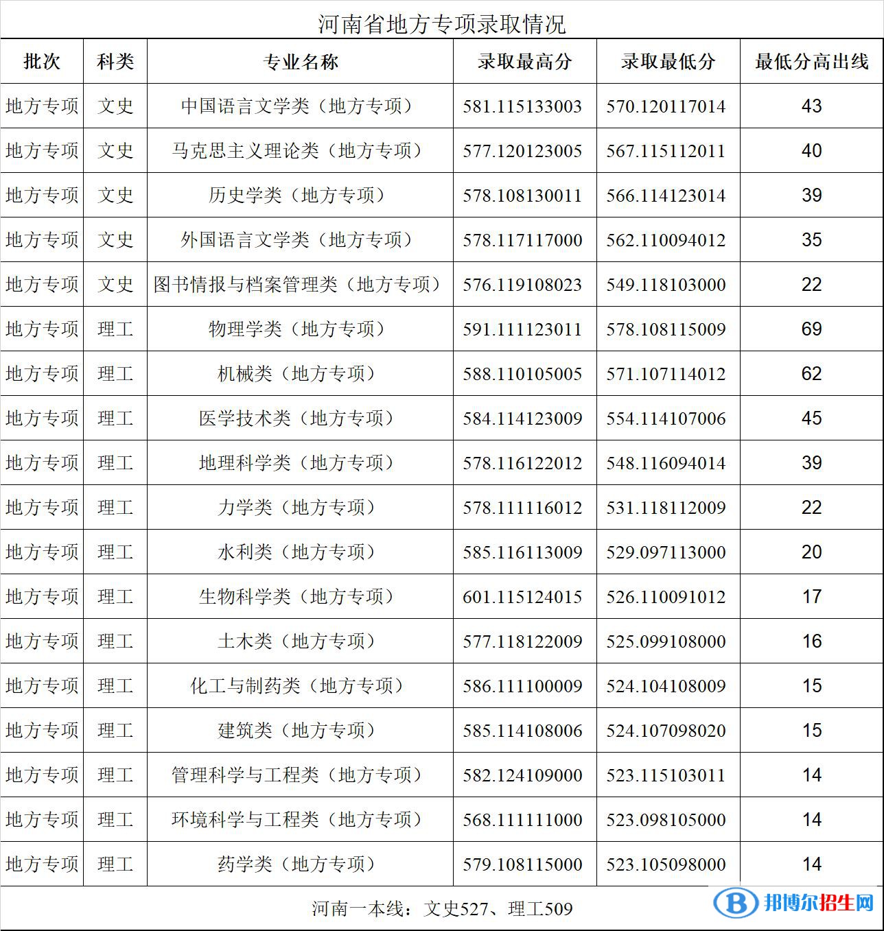 鄭州大學(xué)2022年各個(gè)專業(yè)錄取分?jǐn)?shù)線匯總