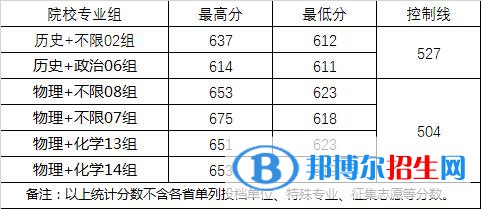 2022武漢大學(xué)錄取分數(shù)線一覽表（含2020-2021歷年）
