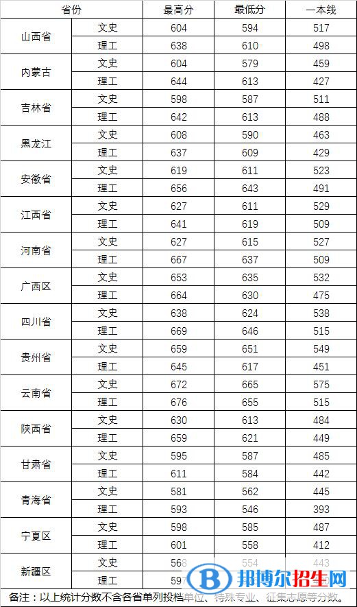2022武漢大學(xué)錄取分數(shù)線一覽表（含2020-2021歷年）