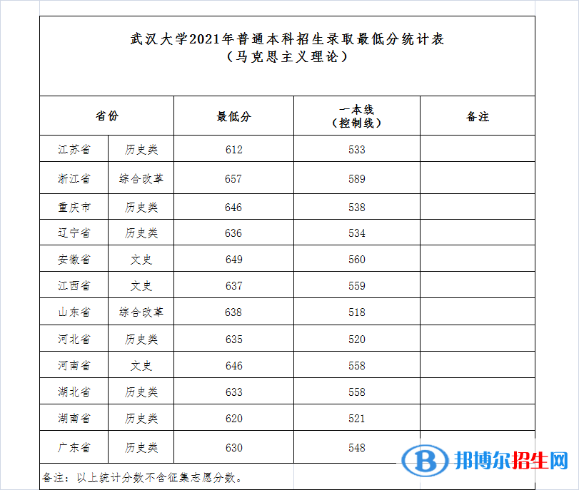 2022武漢大學(xué)錄取分數(shù)線一覽表（含2020-2021歷年）