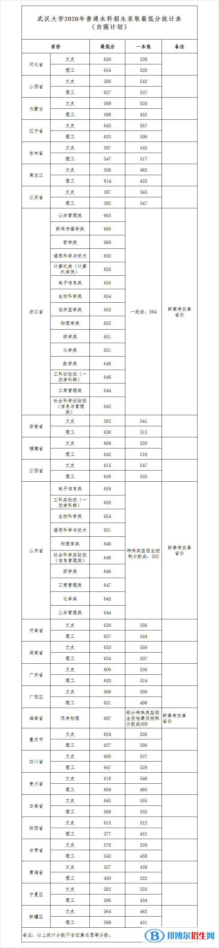 2022武漢大學(xué)錄取分數(shù)線一覽表（含2020-2021歷年）