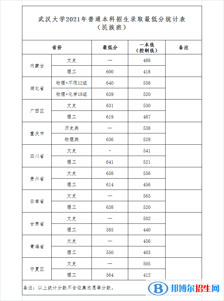 2022武漢大學(xué)錄取分數(shù)線一覽表（含2020-2021歷年）