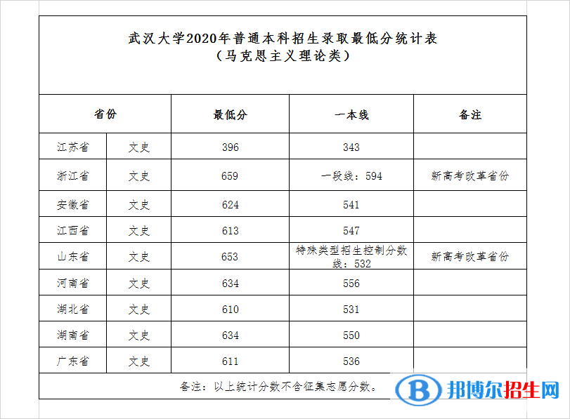 2022武漢大學(xué)錄取分數(shù)線一覽表（含2020-2021歷年）