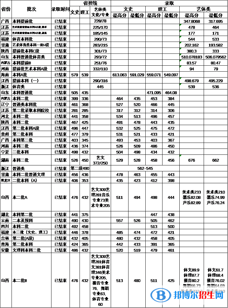 2022運城學(xué)院錄取分?jǐn)?shù)線一覽表（含2020-2021歷年）