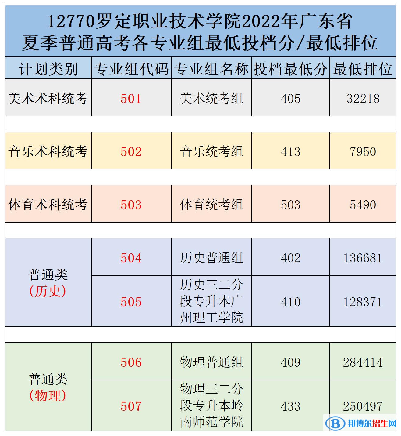 羅定職業(yè)技術(shù)學(xué)院2022年各個(gè)專業(yè)錄取分?jǐn)?shù)線匯總