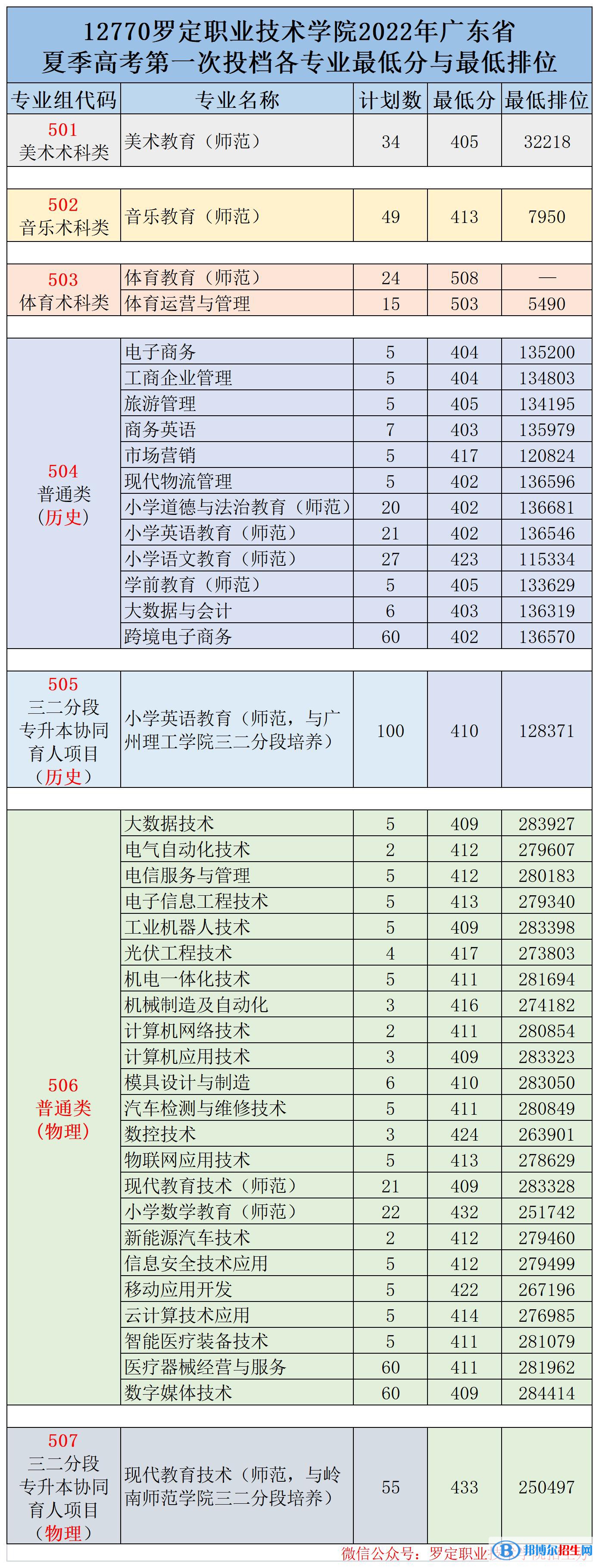 羅定職業(yè)技術(shù)學(xué)院2022年各個(gè)專業(yè)錄取分?jǐn)?shù)線匯總