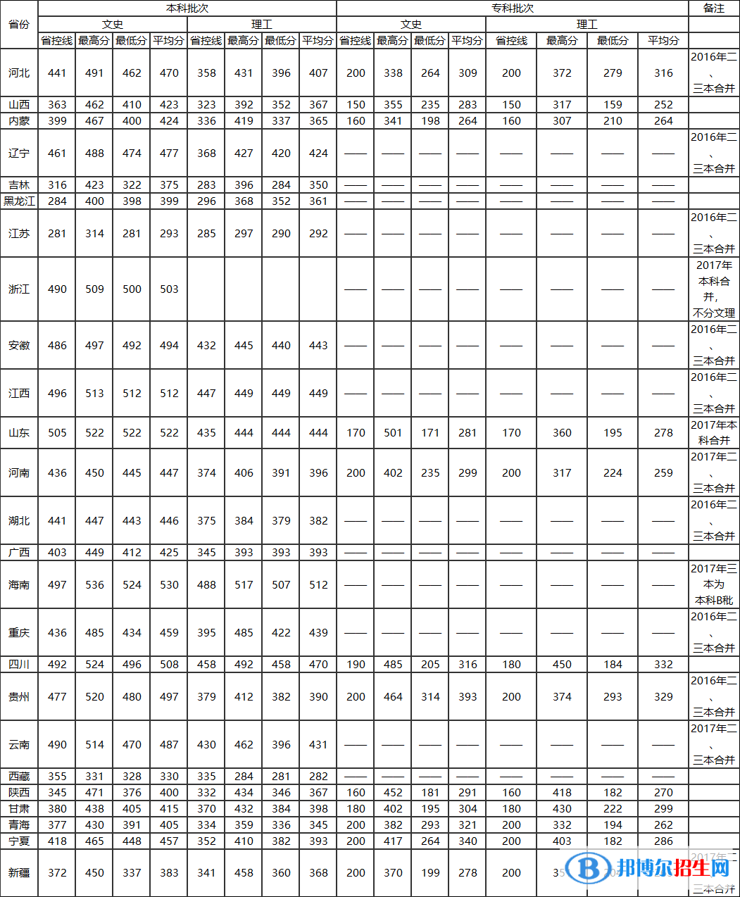 2022陜西國際商貿(mào)學院錄取分數(shù)線一覽表（含2020-2021歷年）