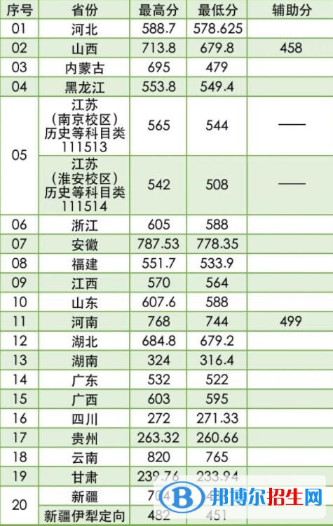 2022南京林業(yè)大學錄取分數(shù)線一覽表（含2020-2021歷年）