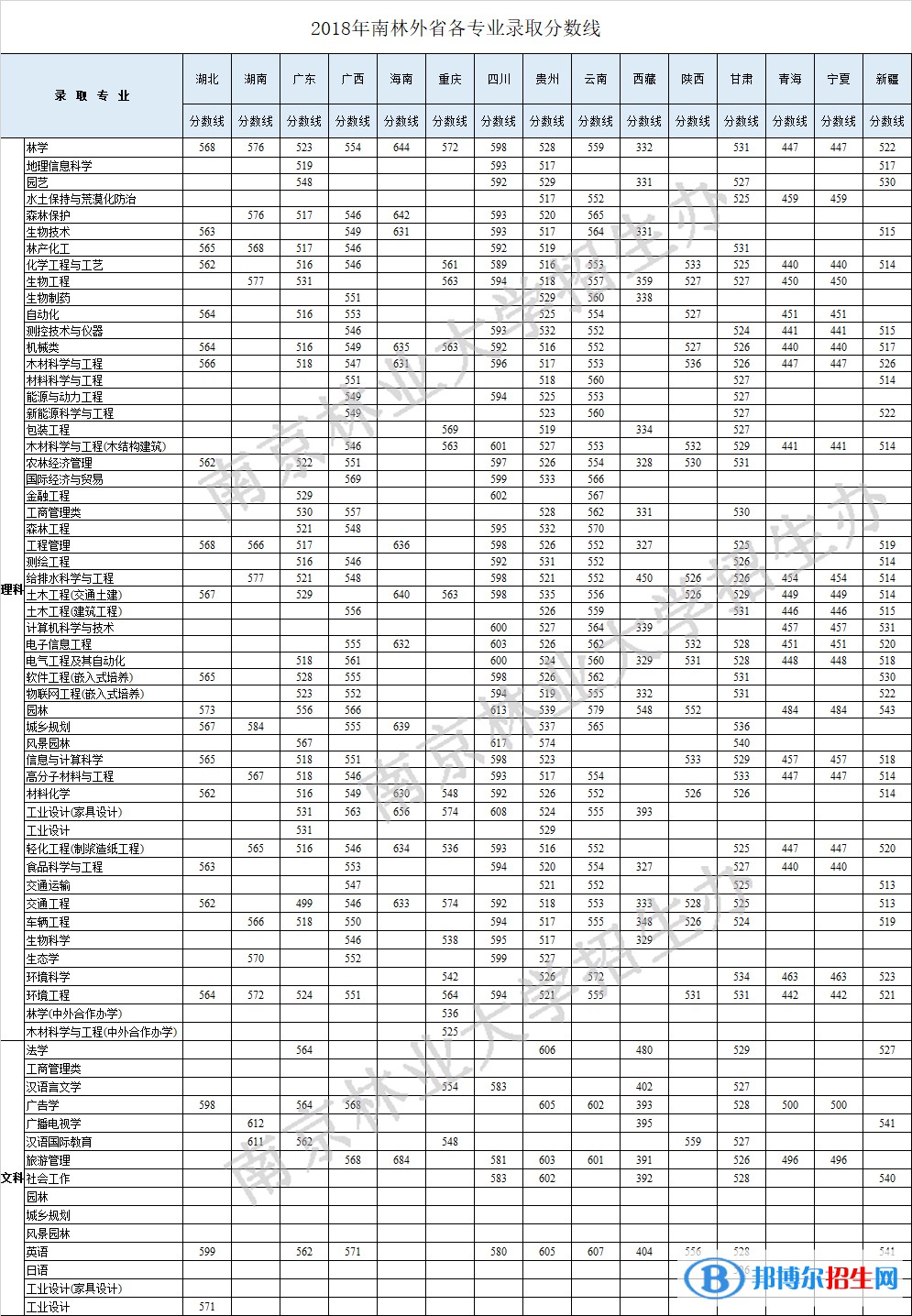 2022南京林業(yè)大學錄取分數(shù)線一覽表（含2020-2021歷年）