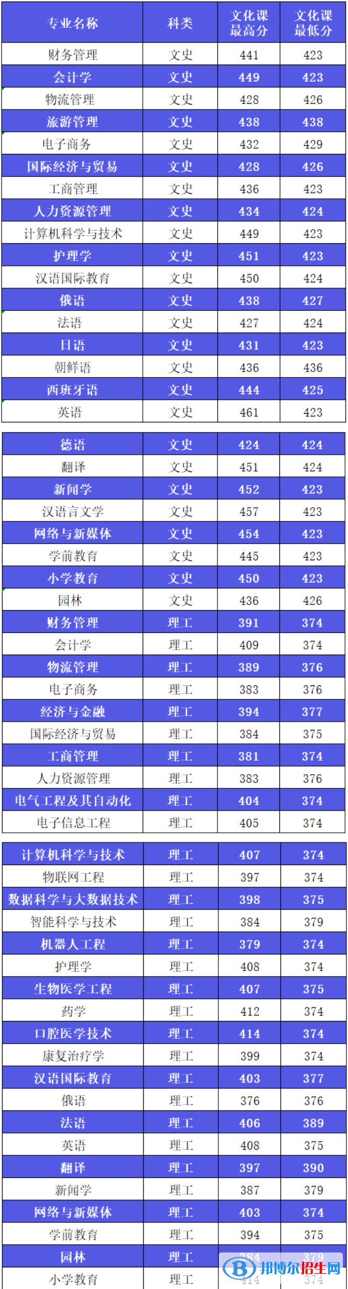 西安外事學(xué)院2022年各個專業(yè)錄取分?jǐn)?shù)線匯總