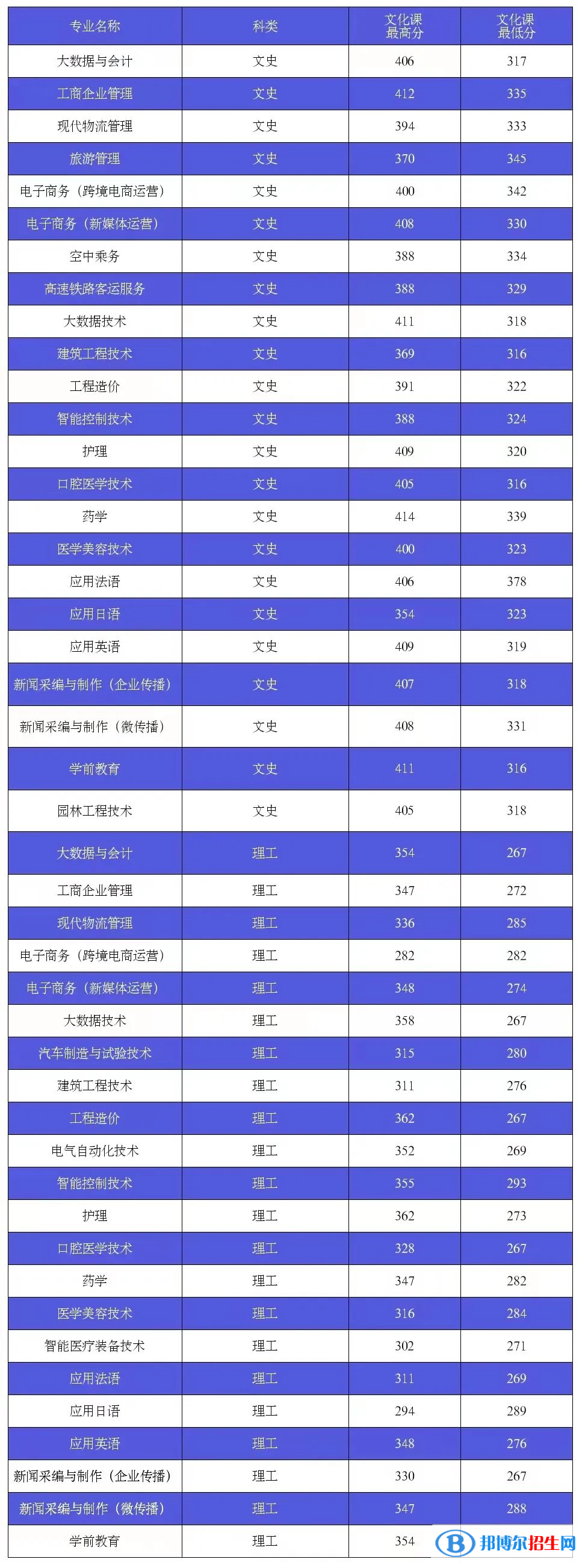 西安外事學(xué)院2022年各個專業(yè)錄取分?jǐn)?shù)線匯總
