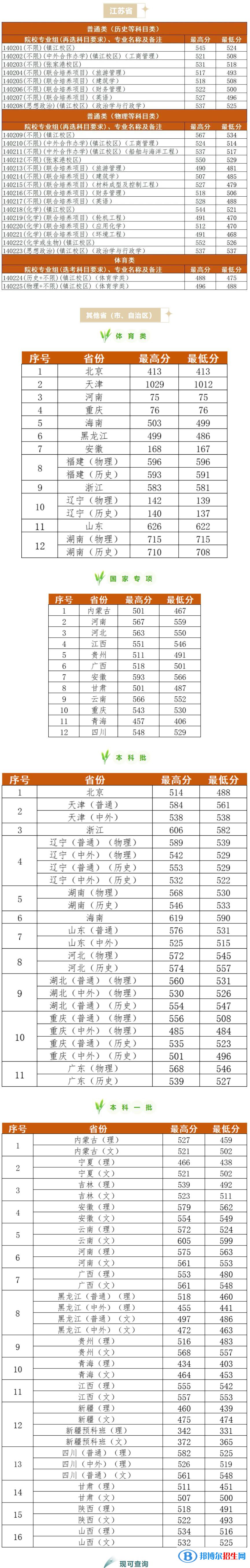 江蘇科技大學2022年各個專業(yè)錄取分數(shù)線匯總