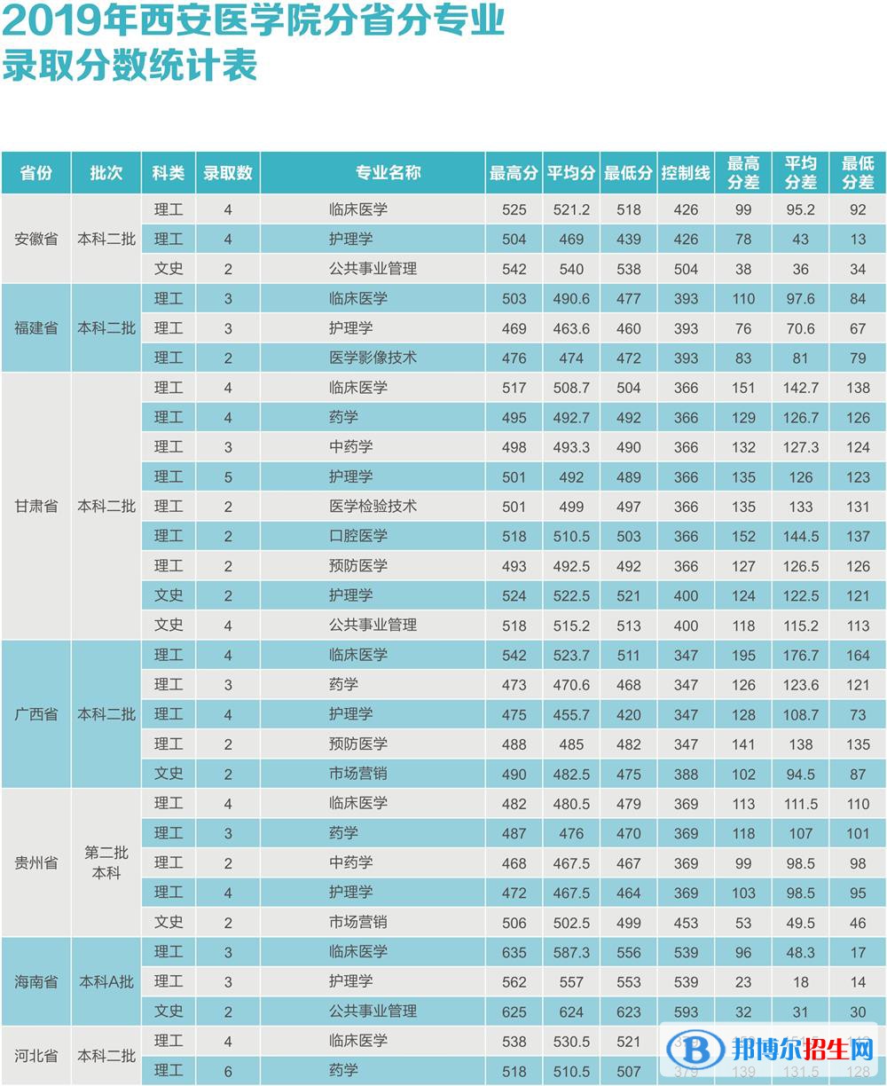 2022西安醫(yī)學(xué)院錄取分?jǐn)?shù)線一覽表（含2020-2021歷年）