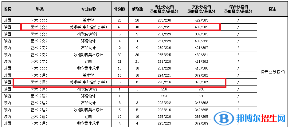 2022渭南師范學院中外合作辦學分數(shù)線（含2020-2021歷年）
