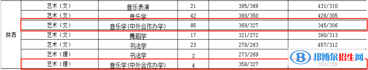 2022渭南師范學院中外合作辦學分數(shù)線（含2020-2021歷年）