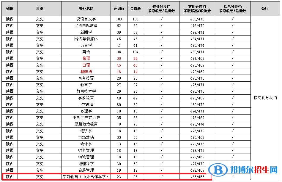 2022渭南師范學院中外合作辦學分數(shù)線（含2020-2021歷年）