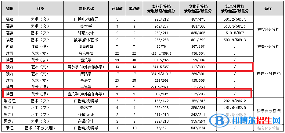 2022渭南師范學院中外合作辦學分數(shù)線（含2020-2021歷年）
