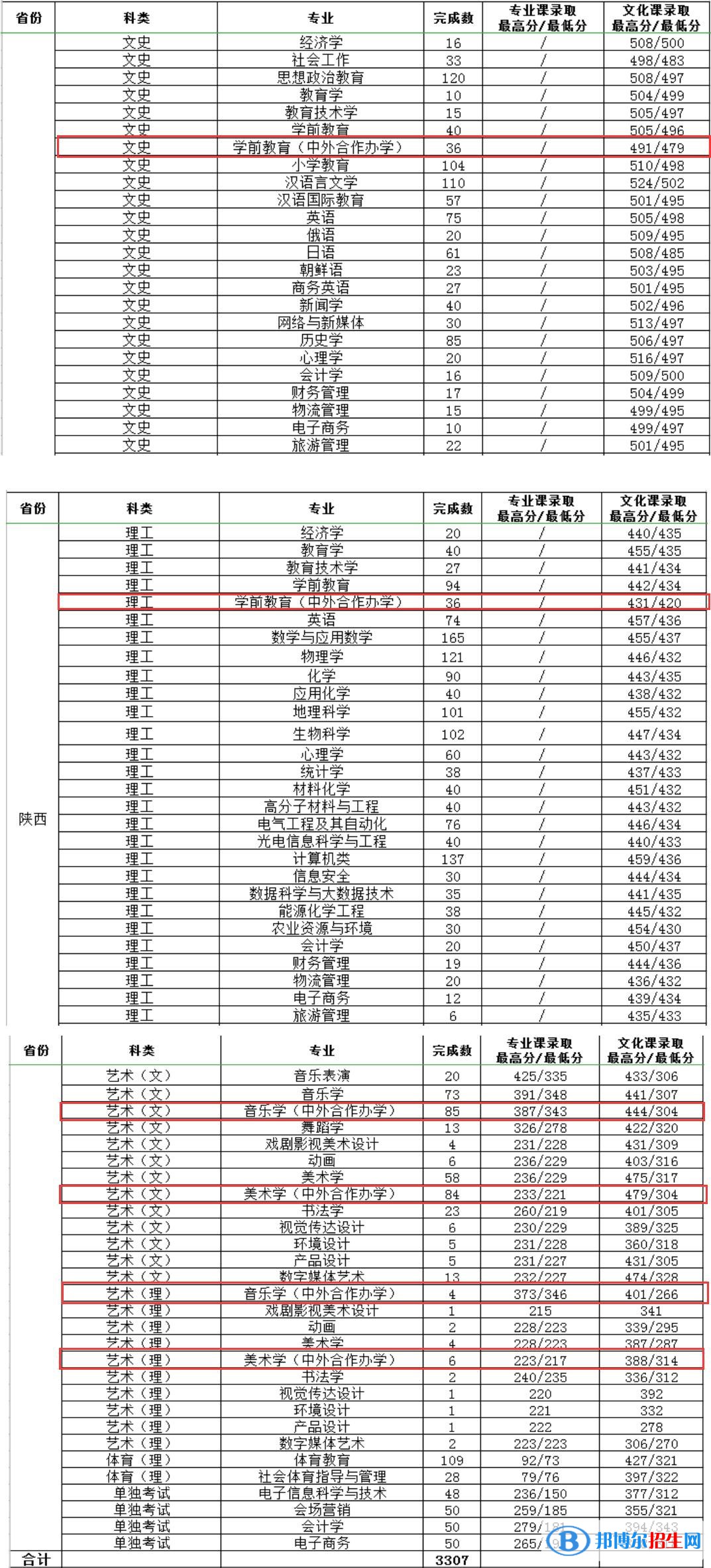 2022渭南師范學院中外合作辦學分數(shù)線（含2020-2021歷年）