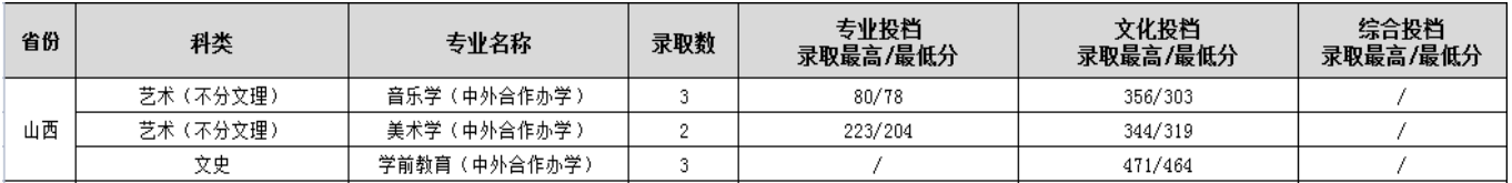 2022渭南師范學院中外合作辦學分數(shù)線（含2020-2021歷年）