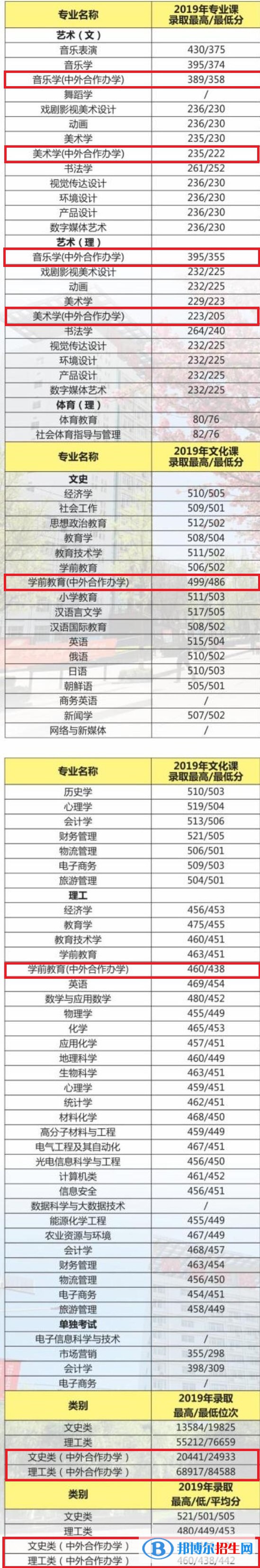 2022渭南師范學院中外合作辦學分數(shù)線（含2020-2021歷年）