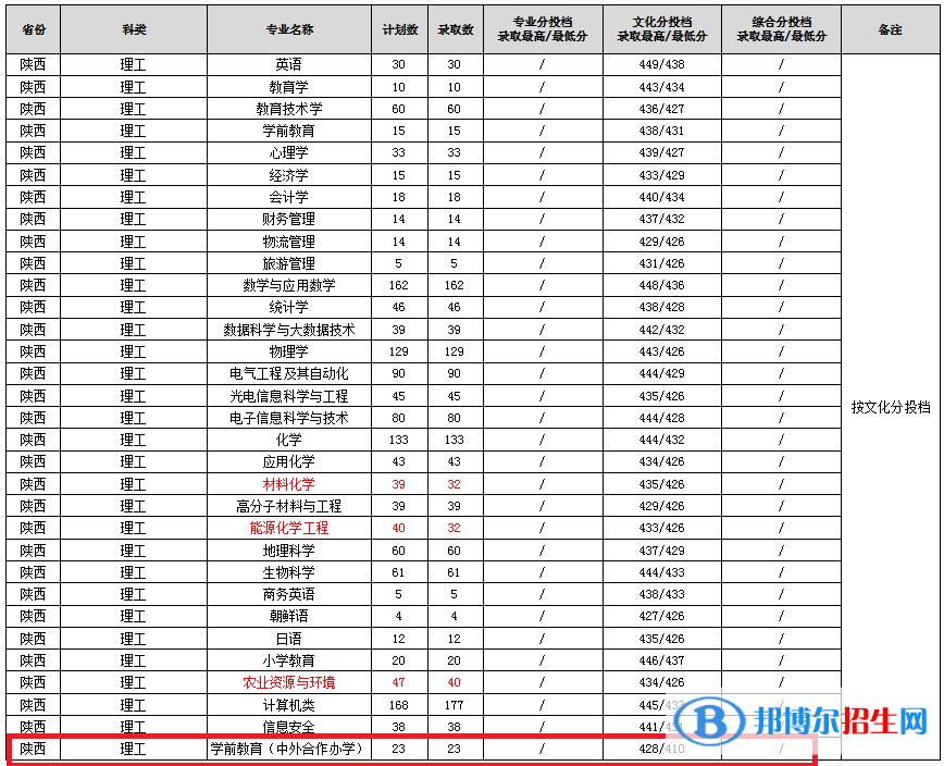 2022渭南師范學院中外合作辦學分數(shù)線（含2020-2021歷年）