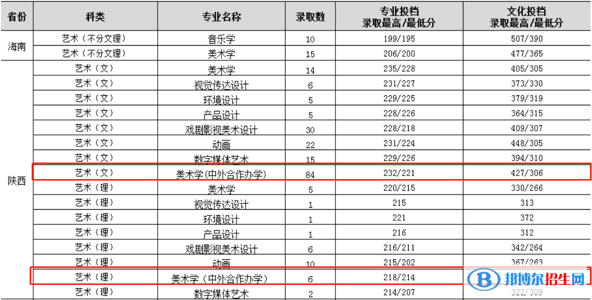 2022渭南師范學院中外合作辦學分數(shù)線（含2020-2021歷年）