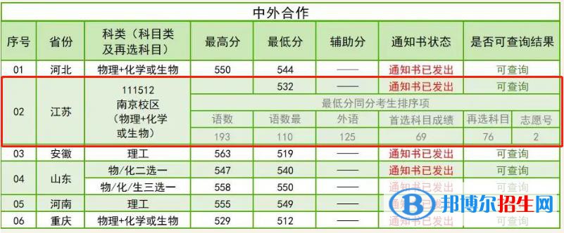 2022南京林業(yè)大學(xué)中外合作辦學(xué)分?jǐn)?shù)線（含2020-2021歷年）