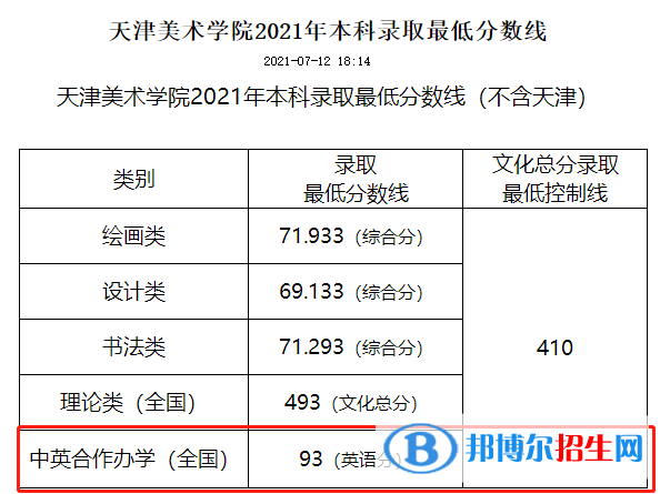 2022天津美術(shù)學院中外合作辦學分數(shù)線(含2020-2021歷年) 2022天津美術(shù)學院中外合作辦學分數(shù)線(含2020-2021歷年)